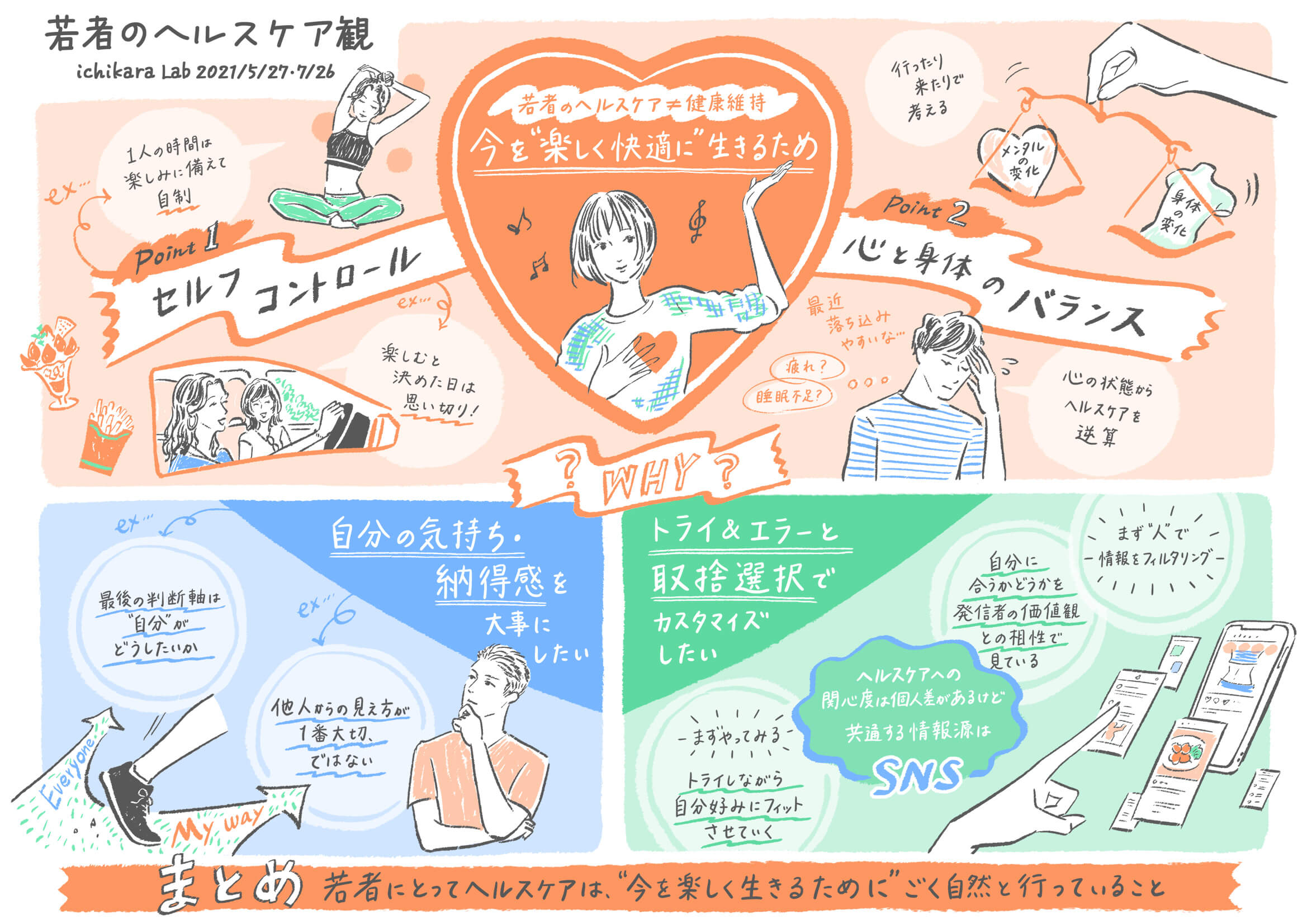 若者の「ヘルスケア」に対する意識とは？