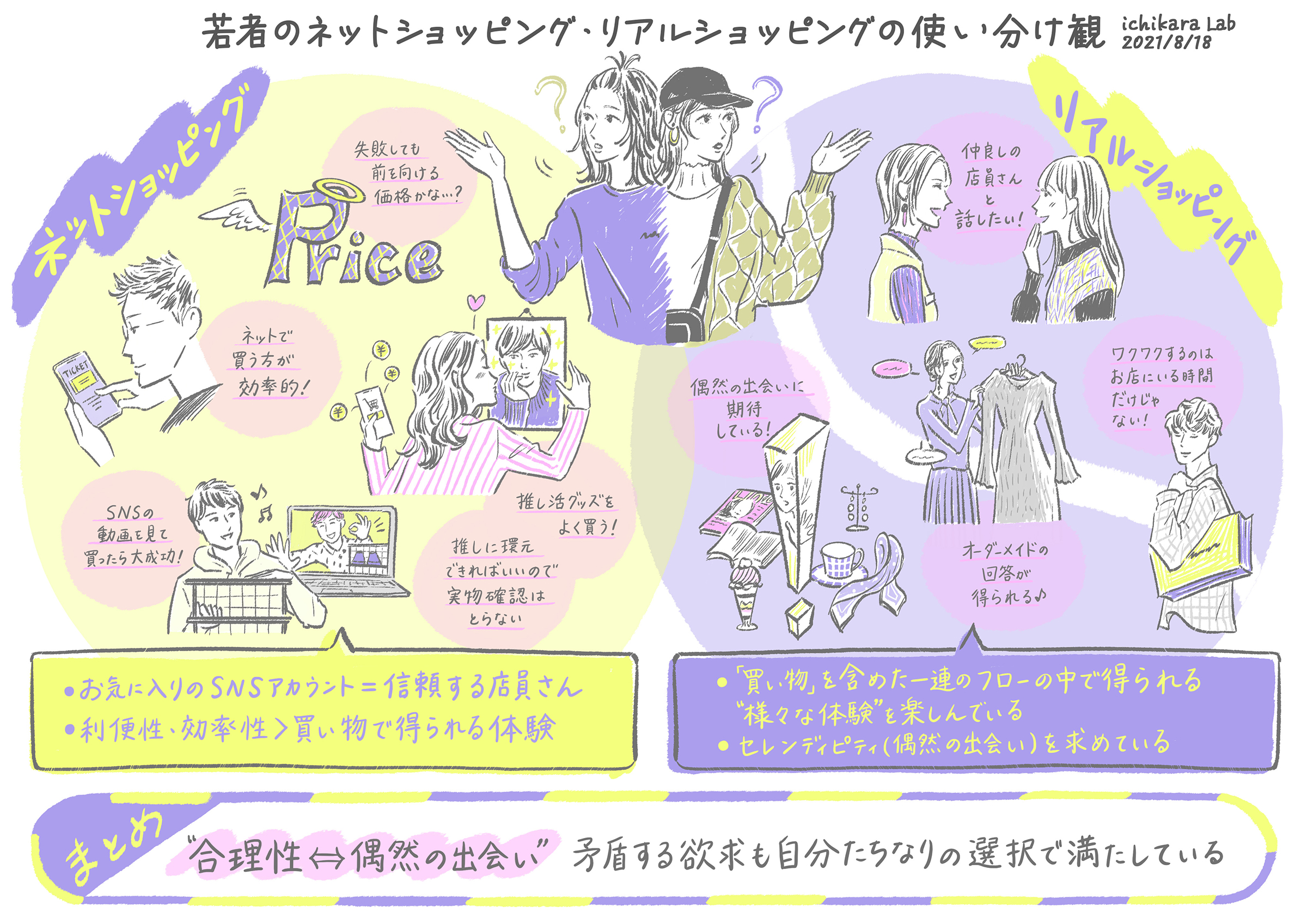 「若者のネットショッピング・リアルショッピングの使い分け観」とは？