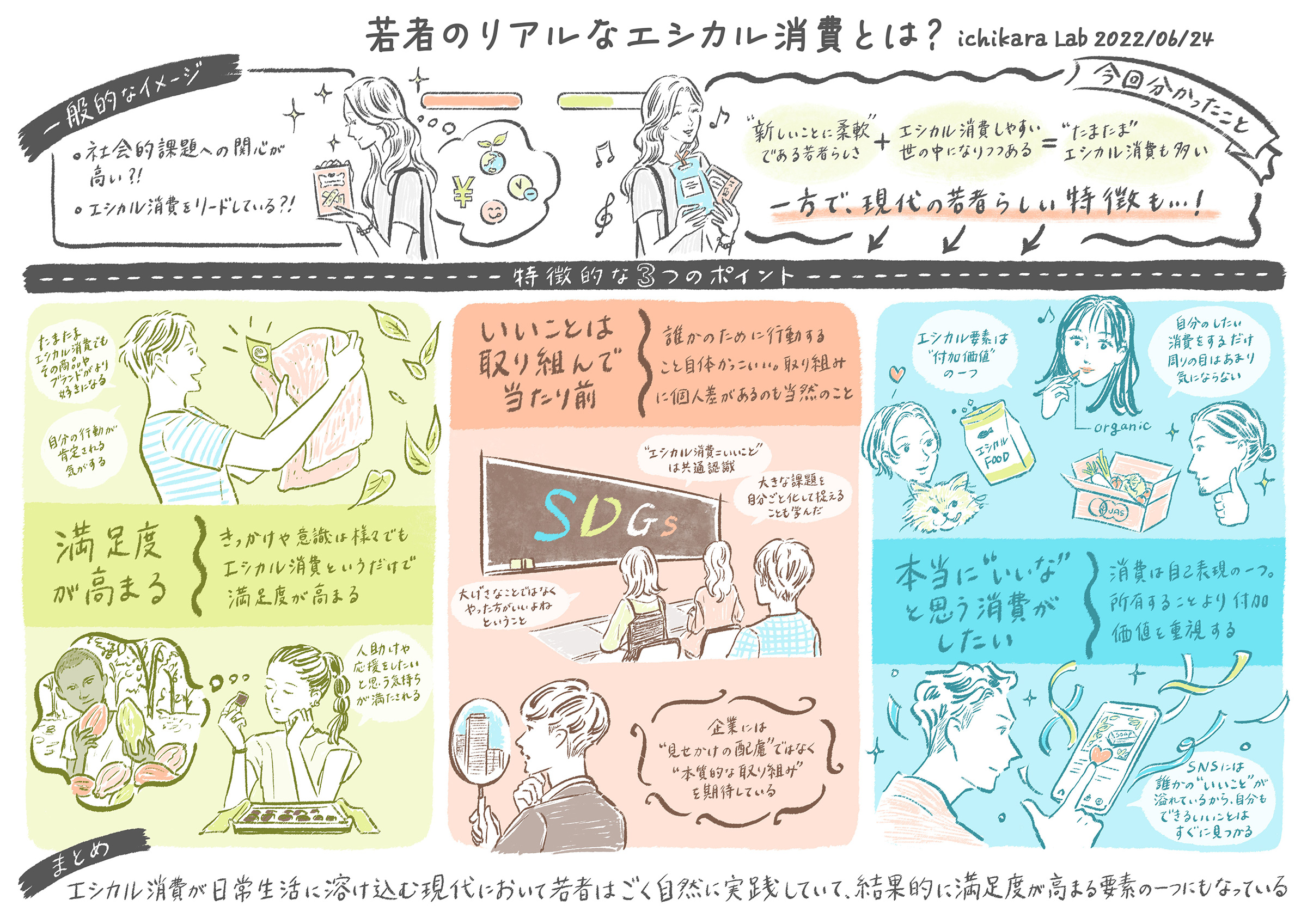 若者のリアルなエシカル消費とは？