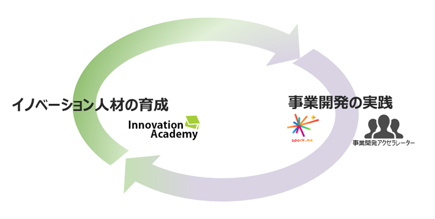 Innovation Academyによるイノベーション人材育成と、Canon I Programおよび事業開発アクセラレーターによる事業開発の実践の循環を示す図