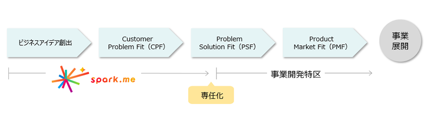 ビジネスアイデア創出 カスタマープロブレムフィット、プロブレムソリューションフィット、プロダクトマーケットフィット、事業展開