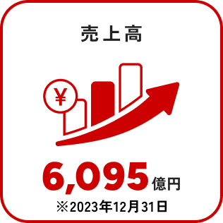 売上高6,095億円2023年12月31日