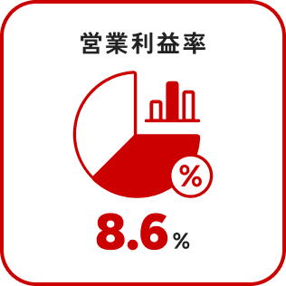 営業利益率8.6％