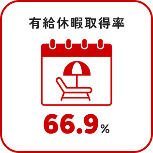 有給休暇取得率73.5％