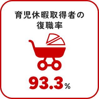 育児休暇取得者の復職率96.1％