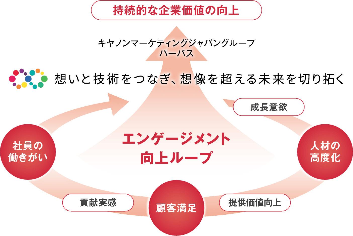 図:持続的な企業価値の向上
