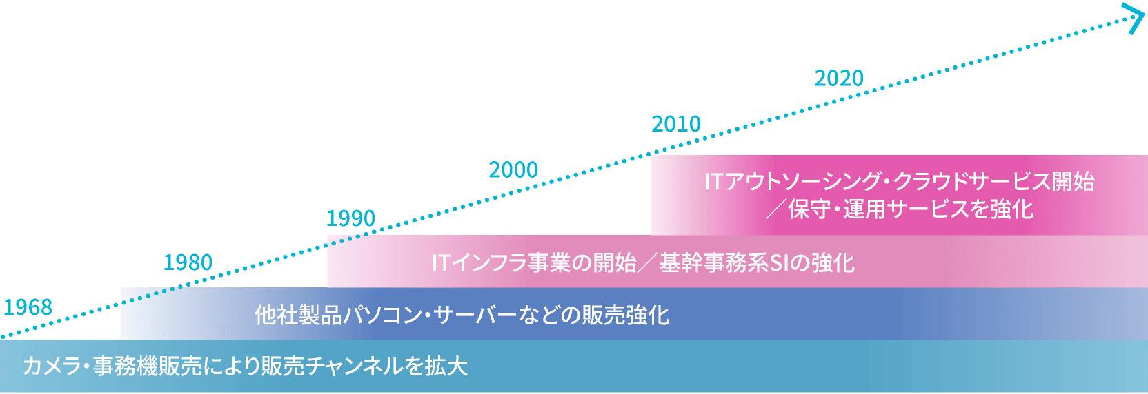図:キヤノンマーケティングジャパンのあゆみ