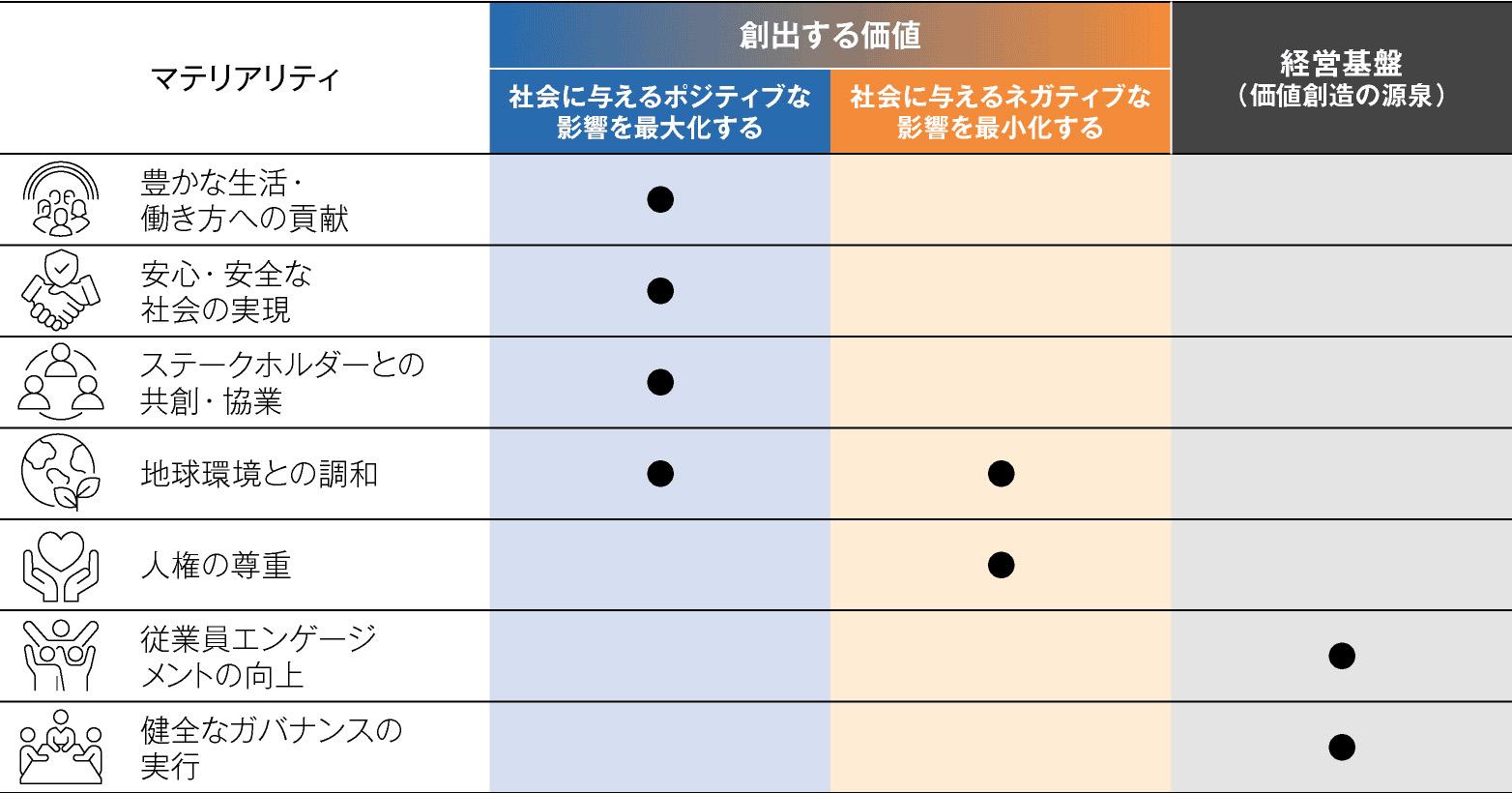 図:7つのマテリアリティ表