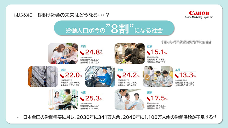 はじめに 8掛け社会の未来はどうなる・・・？ 労働人口が今の“8割”になる社会 ＊1 リクルートワークス研究所：「未来予測2040 労働供給制約社会がやってくる」＊2 労働供給不足率＝2040年時点での労働供給÷2040年時点での労働需要 販売↓24.8％＊2、2040年時点での労働需要：438.5万人、労働供給：329.7万人 飲食↓15.1％、2040年時点での労働需要：374.8万人、労働供給：318.1万人 建設↓22.0％、2040年時点での労働需要：298.9万人、労働供給：233.2万人 物流↓24.2％、2040年時点での労働需要：413.2万人、労働供給：313.4万人 工場↓13.3％、2040年時点での労働需要：845.0万人、労働供給：732.6万人 介護↓25.3％、2040年時点での労働需要：229.7万人、労働供給：171.7万人 医療↓17.5％、2040年時点での労働需要：467.6万人、労働供給：386.0万人 日本全国の労働需要に対し、2030年に341万人余、2040年に1,100万人余の労働供給が不足する＊1