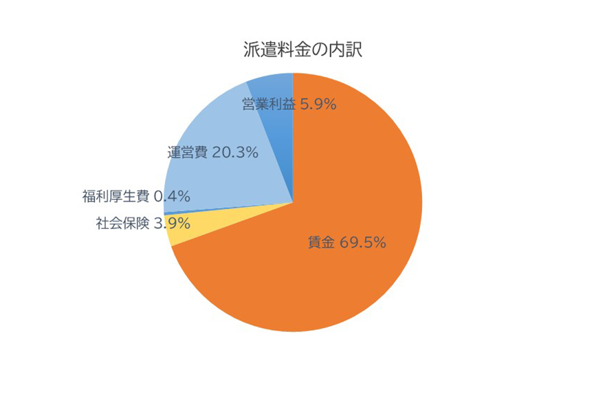 派遣料金の内訳 賃金 69.5% 社会保険 3.9% 福利厚生費 0.4% 運営費 20.3% 営業利益 5.9%