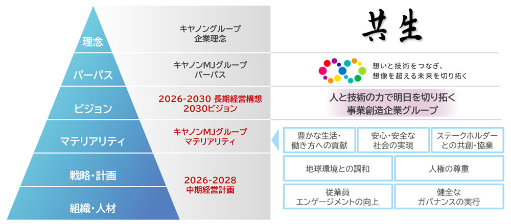 理念 キヤノングループ企業理念 共生 パーパス キヤノンMJグループパーパス 想いと技術をつなぎ、想像を超える未来を切り拓く ビジョン 2026~2030 長期経営構想 2030ビジョン 人と技術の力で明日を切り拓く 事業創造企業グループ マテリアリティ キヤノンMJグループマテリアリティ 戦略・計画 組織・人材 2026~2028 中期経営計画 豊かな生活・働き方への貢献 安心・安全な社会の実現 ステークホルダーとの共創・協業 地球環境との調和 人権の尊重 従業員エンゲージメントの向上 健全なガバナンスの実行