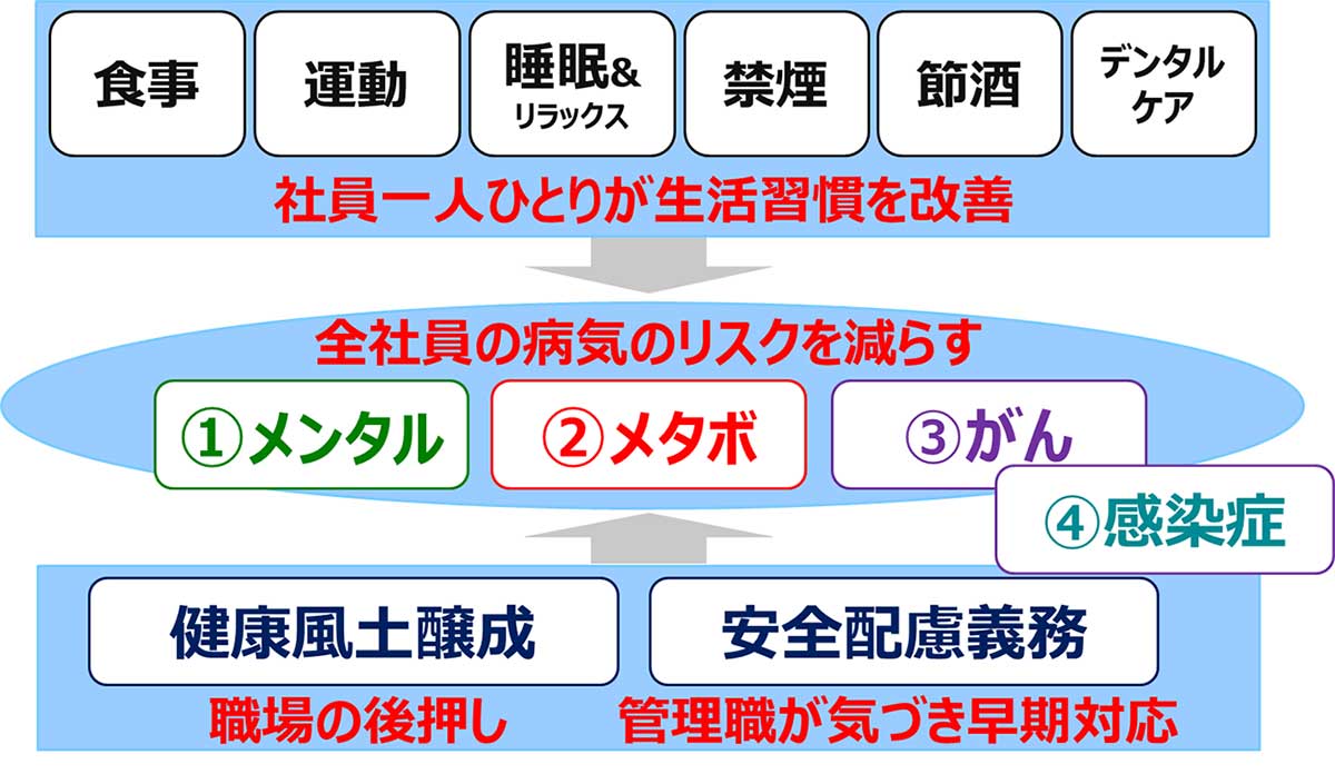 社員一人ひとりが生活習慣を改善、職場の後押し、管理職が気づき早期対応することによって全社員の病気のリスクを減らす