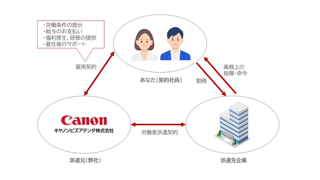 労働条件の提示 給与のお支払い 福利厚生、研修の提供 着任後のサポート