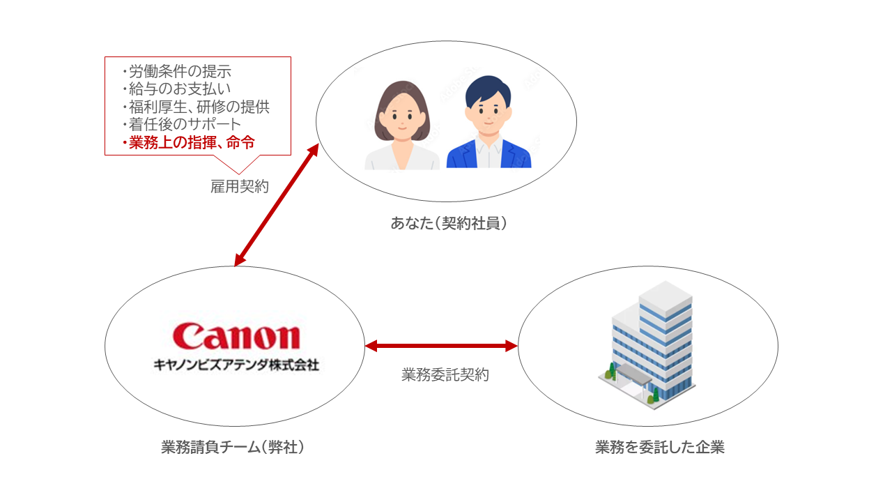 労働条件の提示 給与のお支払い 福利厚生、研修の提供 着任後のサポート 業務上の指揮、命令