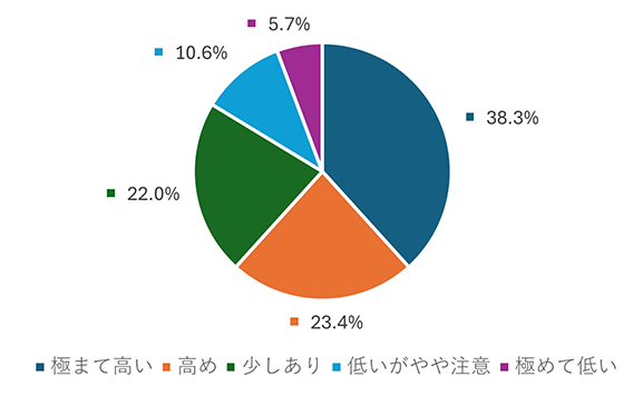 極まで高い38.3%、高め23.4%、少しあり22.0%、低いがやや注意10.6%、極めて低い5.7%