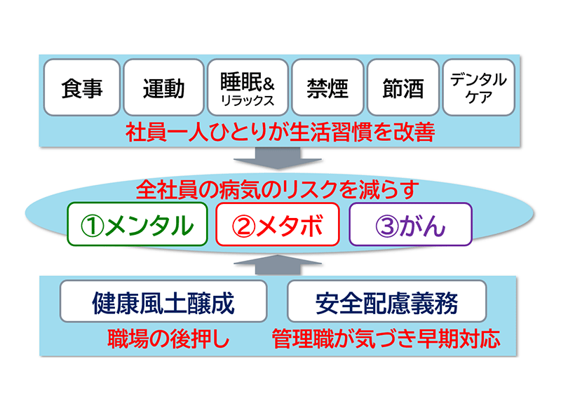 キヤノンMJグループの健康課題へのアプローチ