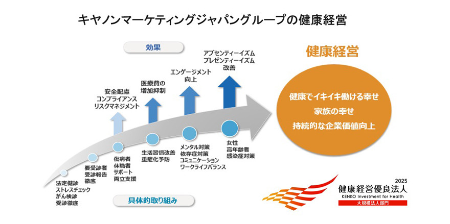 キヤノンマーケティングジャパングループの健康経営
