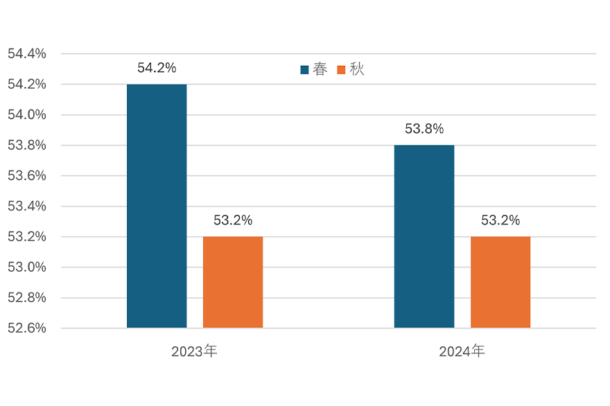 平均8,000歩達成者割合,2023年春54.2%、秋53.2%、2024年春53.8%、秋53.2%