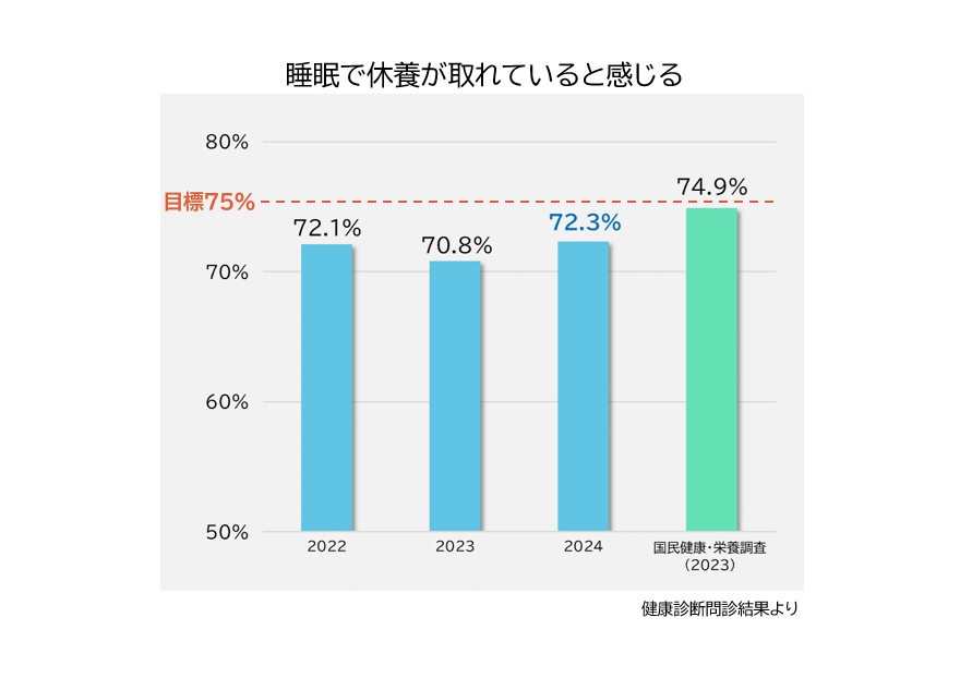 睡眠で休養が取れていると感じる、目標75％、2022年72.1％、2023年70.8％、2024年72.3％、国民健康・栄養調査（2023）74.9％、健康診断問診結果より