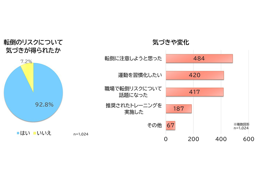 転倒のリスクについて気づきを得られたか、はい92.8%、いいえ7.2%、n=1,024、気づきや変化、転倒に注意しようと思った484、運動を習慣化したい420、職場で転倒リスクについて話題になった417、推奨されたトレーニングを実施した187、その他67、n=1,024