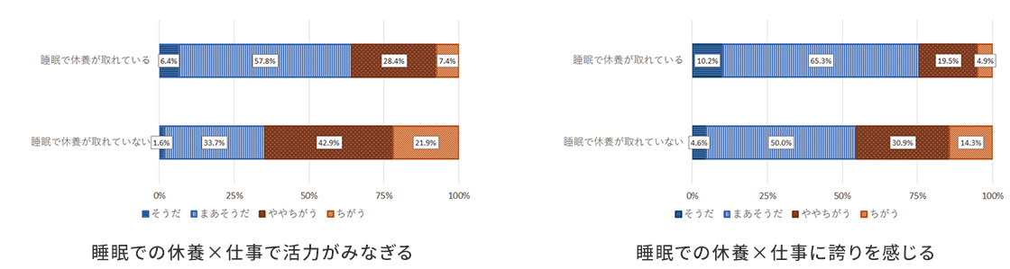 睡眠での休養×仕事で活力がみなぎる、睡眠で休養が取れている、そうだ6.4%、まあそうだ57.8%、ややちがう28.4%、ちがう7.4%、睡眠で休養が取れていない、そうだ1.6%、まあそうだ33.7%、ややちがう42.9%、ちがう、21.9%、睡眠での休養×仕事に誇りを感じる、睡眠で休養が取れている、そうだ10.2%、まあそうだ65.3%、ややちがう19.5%、ちがう4.9%、睡眠で休養が取れていない、そうだ4.6%、まあそうだ50.0%、ややちがう30.9%、ちがう14.3%