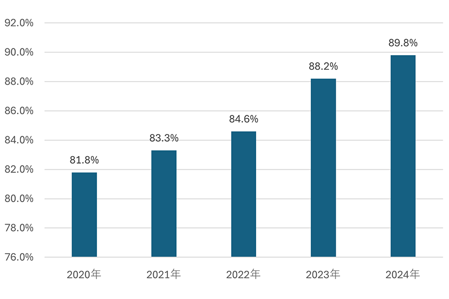 アプリkencom登録率グラフ, 2020年81.8%、2021年83.3%、2022年84.6%、2023年90.0%、2024年89.8%