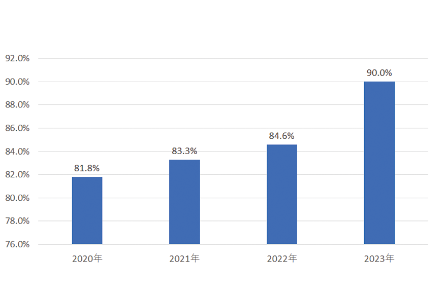 アプリkencom登録率グラフ, 2020年81.8%、2021年83.3%、2022年84.6%、2023年90.0%