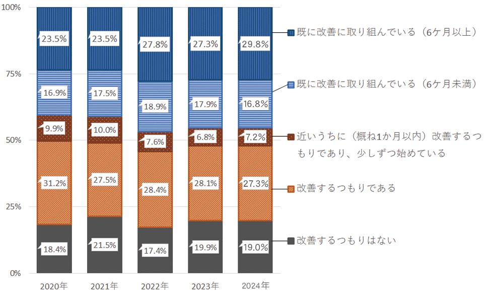 生活改善意識調査グラフ,2020年,既に改善に取り組んでいる(6ケ月以上)23.5%、既に改善に取り組んでいる(6ケ月未満)16.9%、近いうちに(概ね1か月以内)改善するつもりであり、少しずつ始めている9.9%、改善するつもりである31.2%、改善するつもりはない18.4%、2021年,既に改善に取り組んでいる(6ケ月以上)23.5%、既に改善に取り組んでいる(6ケ月未満)17.5%、近いうちに(概ね1か月以内)改善するつもりであり、少しずつ始めている10.0%、改善するつもりである27.5%、改善するつもりはない21.5%、2022年,既に改善に取り組んでいる(6ケ月以上)27.8%、既に改善に取り組んでいる(6ケ月未満)18.9%、近いうちに(概ね1か月以内)改善するつもりであり、少しずつ始めている7.6%、改善するつもりである28.4%、改善するつもりはない17.4%、2023年,既に改善に取り組んでいる(6ケ月以上)27.3%、既に改善に取り組んでいる(6ケ月未満)17.9%、近いうちに(概ね1か月以内)改善するつもりであり、少しずつ始めている6.8%、改善するつもりである28.1%、改善するつもりはない19.9%、2024年,既に改善に取り組んでいる(6ケ月以上)29.8%、既に改善に取り組んでいる(6ケ月未満)16.8%、近いうちに(概ね1か月以内)改善するつもりであり、少しずつ始めている7.2%、改善するつもりである27.3%、改善するつもりはない19.0%