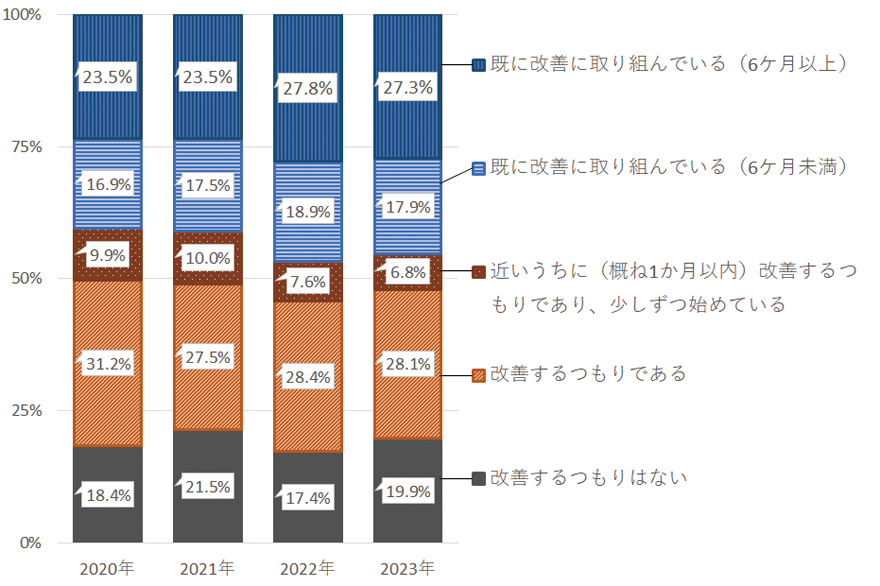 生活改善意識調査グラフ,2020年,既に改善に取り組んでいる(6ケ月以上)23.5%、既に改善に取り組んでいる(6ケ月未満)16.9%、近いうちに(概ね1か月以内)改善するつもりであり、少しずつ始めている9.9%、改善するつもりである31.2%、改善するつもりはない18.4%、2021年,既に改善に取り組んでいる(6ケ月以上)23.5%、既に改善に取り組んでいる(6ケ月未満)17.5%、近いうちに(概ね1か月以内)改善するつもりであり、少しずつ始めている10.0%、改善するつもりである27.5%、改善するつもりはない21.5%、2022年,既に改善に取り組んでいる(6ケ月以上)27.8%、既に改善に取り組んでいる(6ケ月未満)18.9%、近いうちに(概ね1か月以内)改善するつもりであり、少しずつ始めている7.6%、改善するつもりである28.4%、改善するつもりはない17.4%、2023年,既に改善に取り組んでいる(6ケ月以上)27.3%、既に改善に取り組んでいる(6ケ月未満)17.9%、近いうちに(概ね1か月以内)改善するつもりであり、少しずつ始めている6.8%、改善するつもりである28.1%、改善するつもりはない19.9%