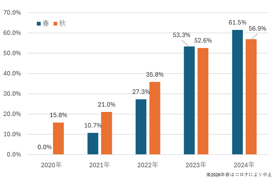参加率推移グラフ, 2020年春コロナにより中止、秋15.8%、2021年春10.7%、秋21.0%、2022年春27.3%、秋35.8%、2023年春53.3%、秋52.6%、2024年春61.5%、秋56.9%