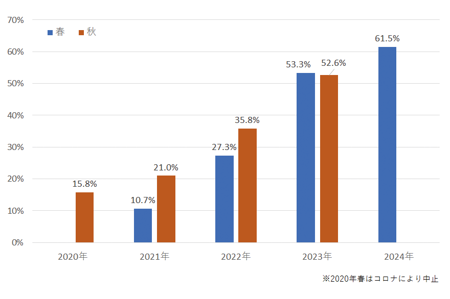 参加率推移グラフ, 2020年春コロナにより中止、秋15.8%、2021年春10.7%、秋21.0%、2022年春27.3%、秋35.8%、2023年春53.3%、秋52.6%、2024年春61.5%