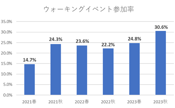 2021年春:14.7%、2021年秋:24.3%、2022年春:23.6%、2022年秋:22.2%、2023年春:24.8%、2023年秋:30.6%