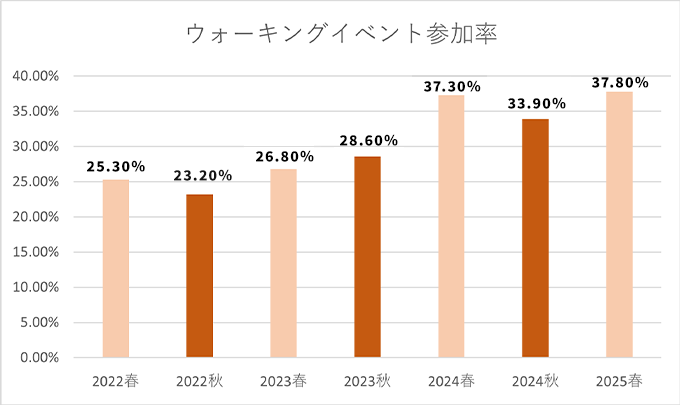2022年春：25.30％、2022年秋：23.20％、2023年春：26.80％、2023年秋：28.60％、2024年春：37.30％、2024年秋：33.90％、2025年春：37.80％