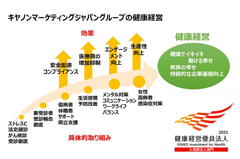 キヤノンマーケティングジャパングループの健康経営