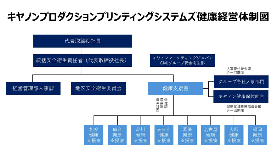 グループ健康支援体制