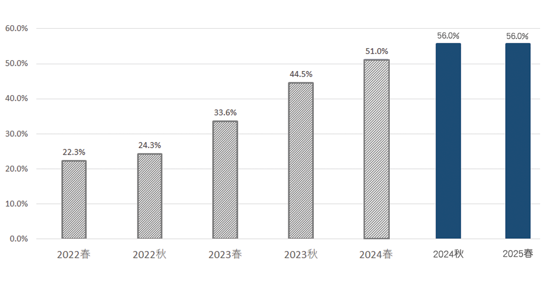 ウォーキングイベントの参加率グラフ，2022年春22.3％、2022秋24.3％、2023春33.6％、2023秋44.5％、2024春51.0％、2024秋56.0％、2025春56.0％
