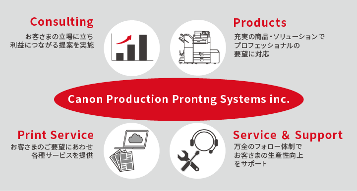 コンサルティング、プロダクト・ソリューション、プリントサービスやサービス&サポートなどのキヤノンプロダクションプリンティングシステムズの強み