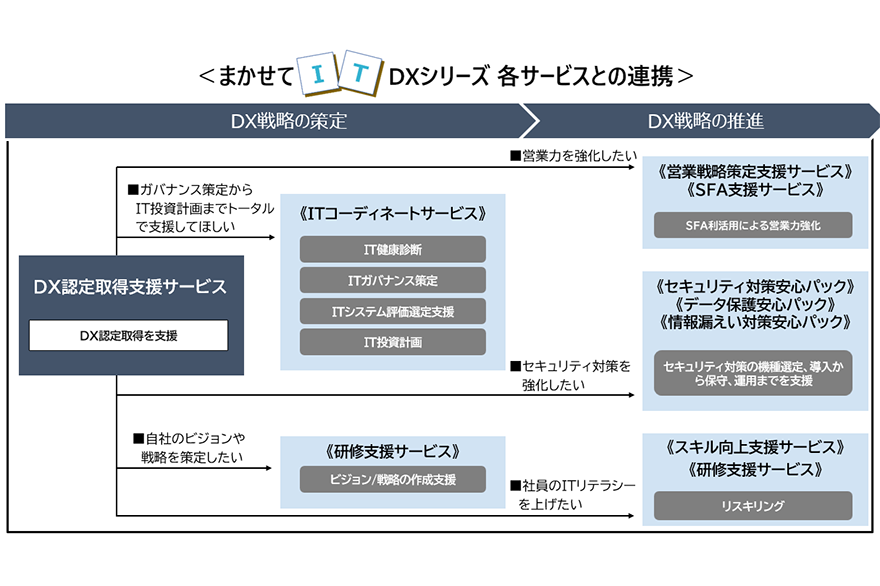 まかせてITDXシリーズ 各サービスとの連携図