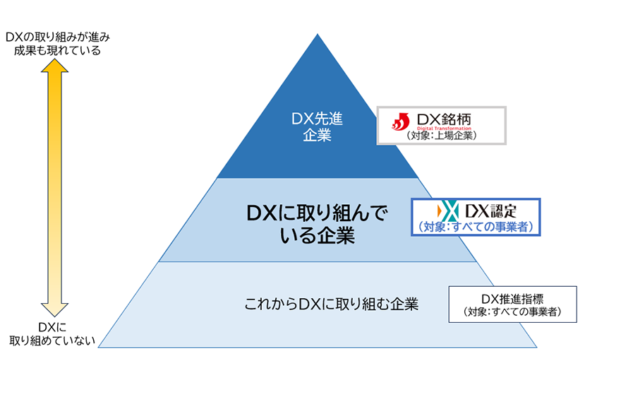DX認定制度の説明画像