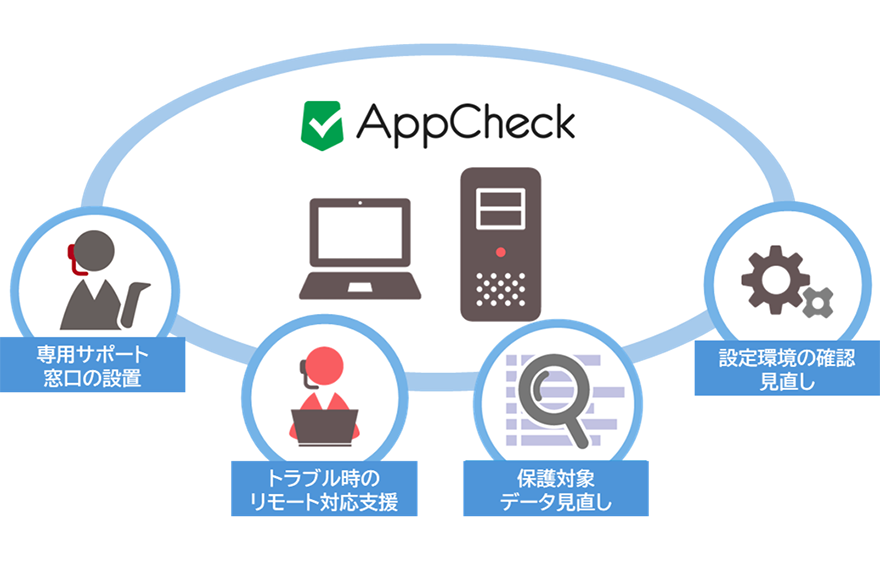 ランサムウエア対策ソフト「AppCheck」を適切に運用するための保守サービス概要図