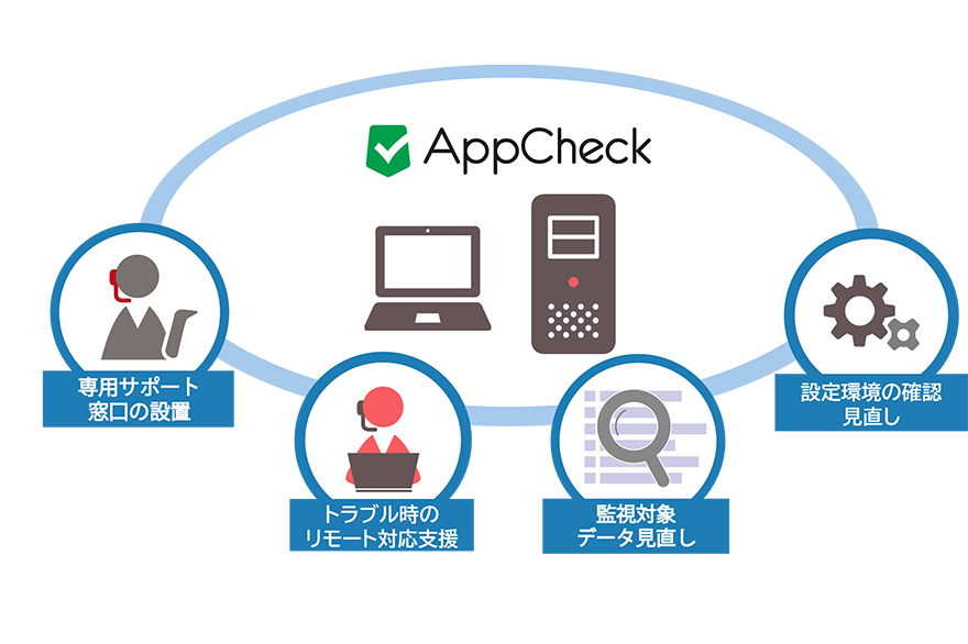 ランサムウエア対策ソフト「AppCheck」を適切に運用するための保守サービス概要図