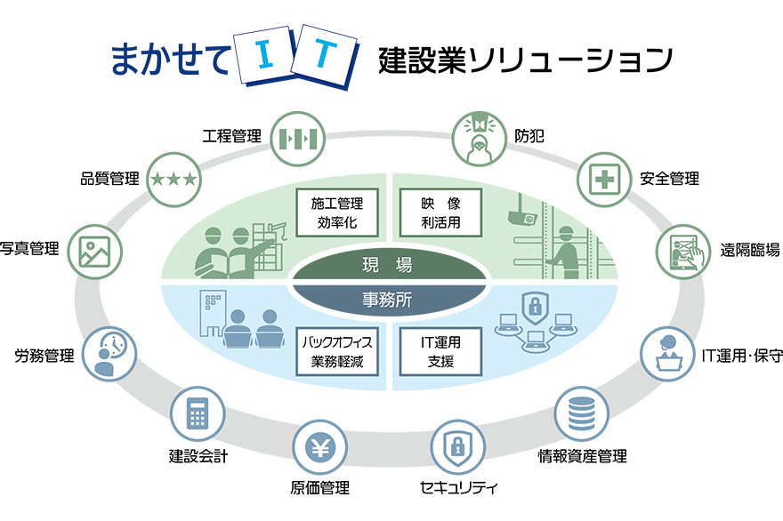 まかせてIT建設業ソリューション
