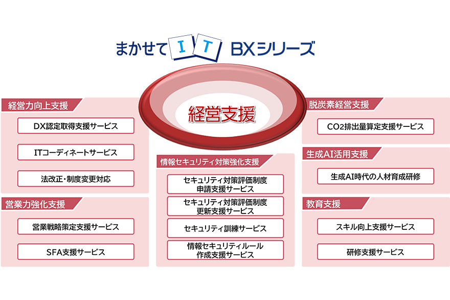 まかせて IT BXシリーズ 各サービスとの連携図