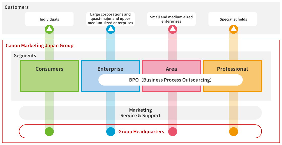 Canon Marketing Japan Group Organization Structure