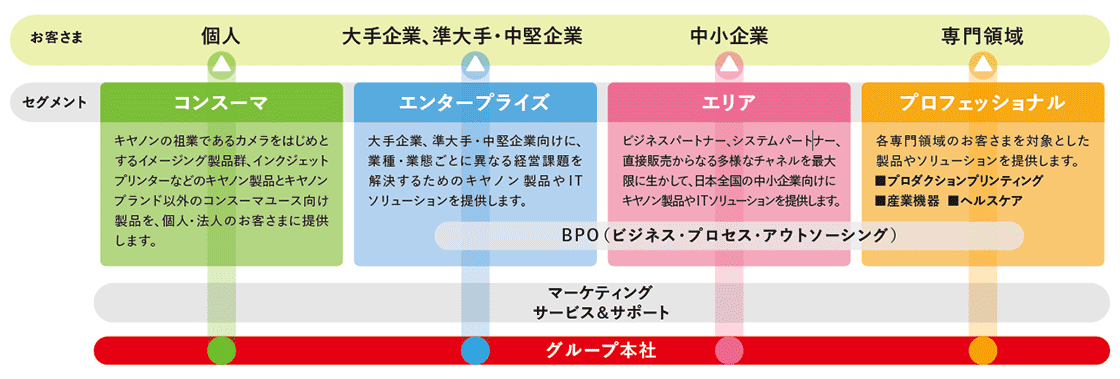個人 コンスーマ キヤノンの祖業であるカメラをはじめとするイメージング製品群、インクジェットプリンターなどのキヤノン製品とキヤノンブランド以外のコンスーマユース向け製品を個人・法人のお客さまに提供します。 エンタープライズ 大手企業、準大手・中小企業向けに、業種業態ごとに異なる経営課題を解決するためのキヤノン製品やITソリューションを提供します。 エリア ビジネスパートナ、システムパートナー、直接販売からなる多様なチャネルを最大現に生かして、日本全国の中小企業向けにキヤノン製品やITソリューションを提供します。プロフェッショナル 各専門領域のお客さまを対象とした製品やソリューションを提供します プロダクションプリンティング 産業機器 ヘルスケア
