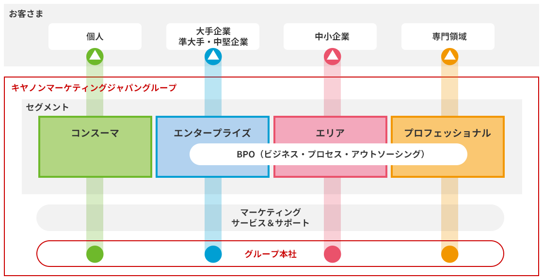 キヤノンマーケティングジャパングループのセグメント構成図。上段に『お客さま』として個人、大手企業・準大手・中堅企業、中小企業、専門領域が並び、下段にグループ本社とマーケティングサービス&サポートが配置。中央には4つのセグメント:コンスーマ(緑)、エンタープライズ(青、BPO含む)、エリア(赤)、プロフェッショナル(オレンジ)が表示されている。