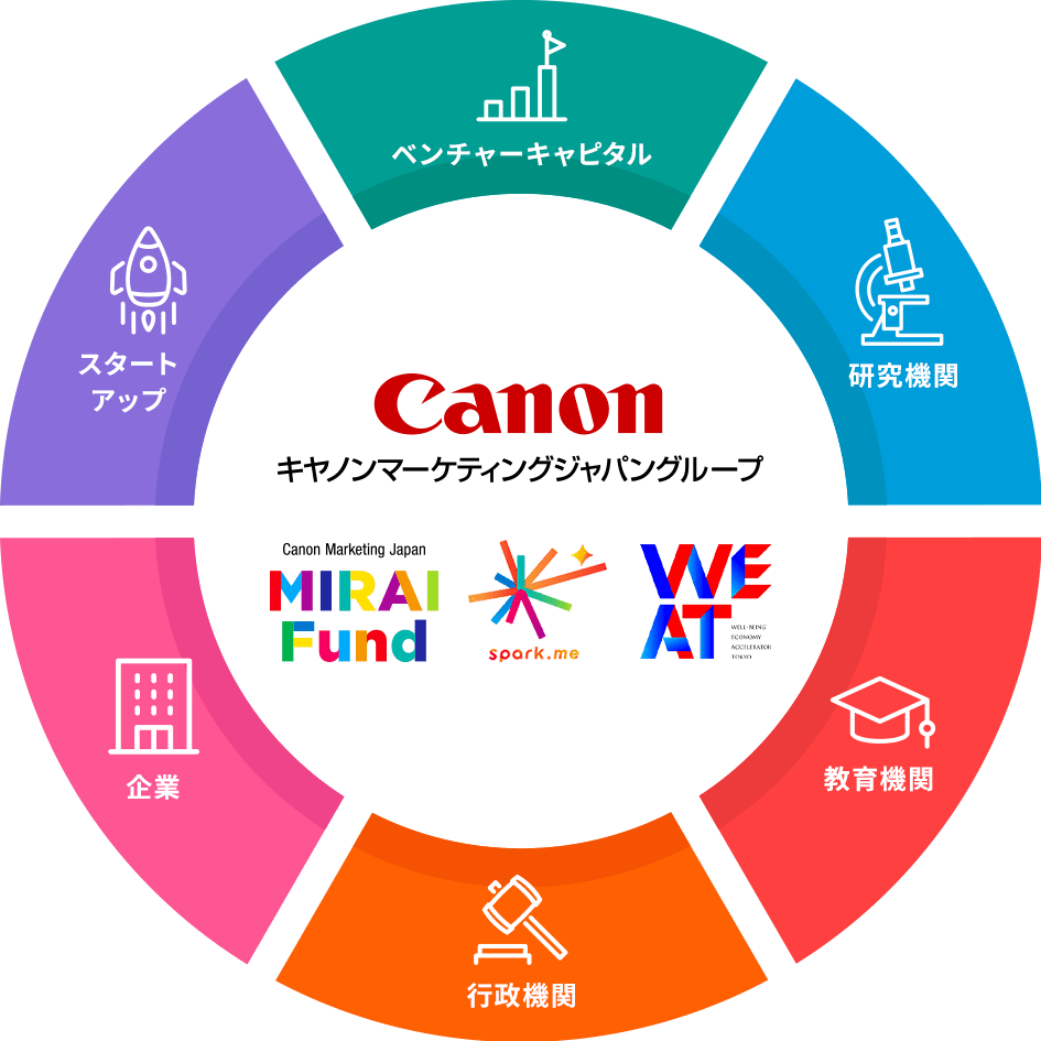 キヤノンマーケティングジャパングループの事業の図