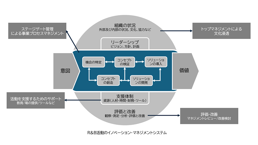 イノベーションマネジメントシステムが概要図