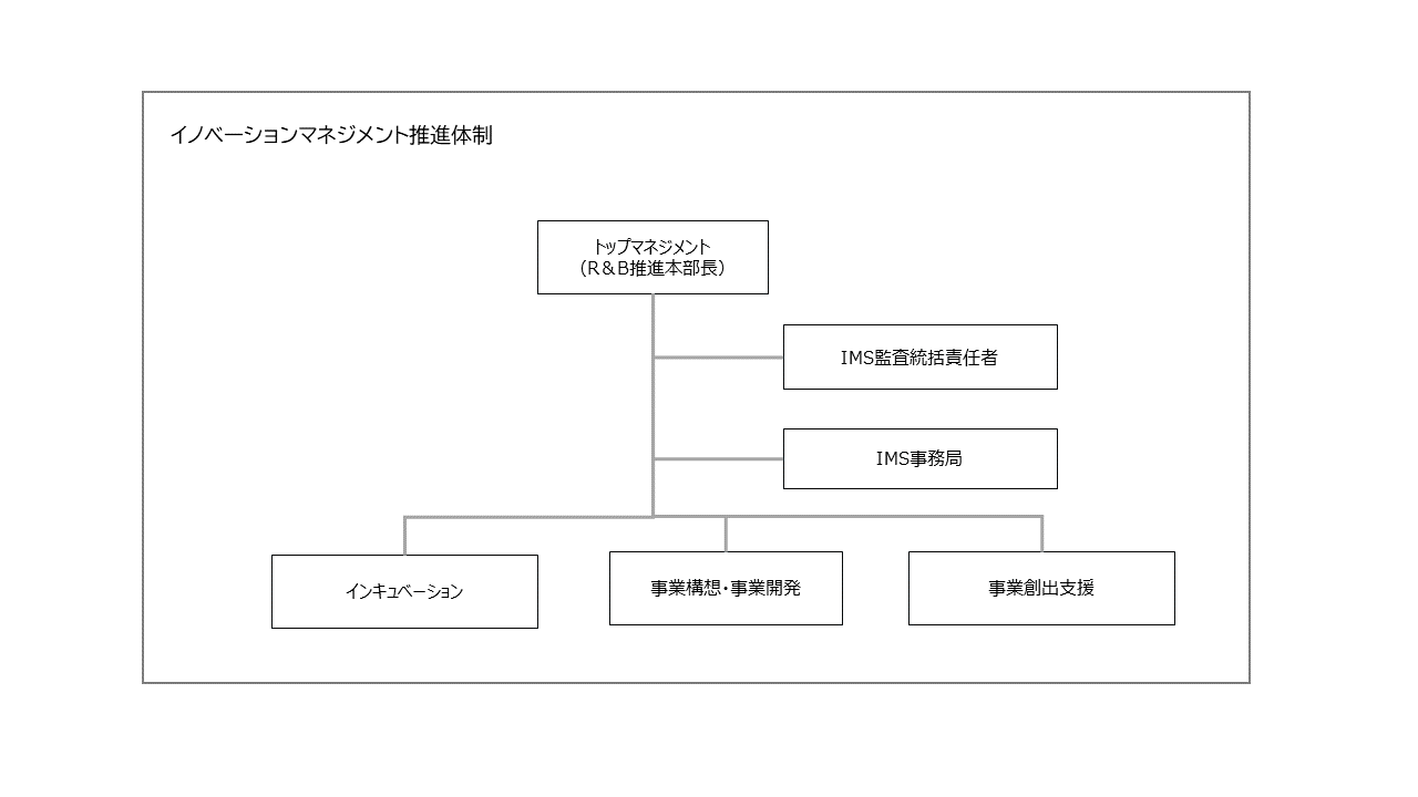 イノベーションマネジメントシステム体制図