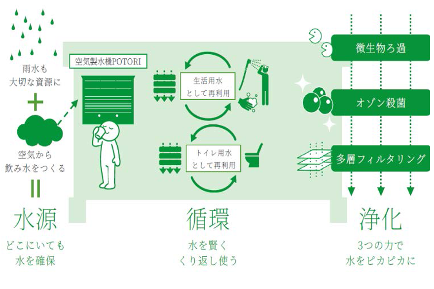 水循環型ソリューションの仕組み